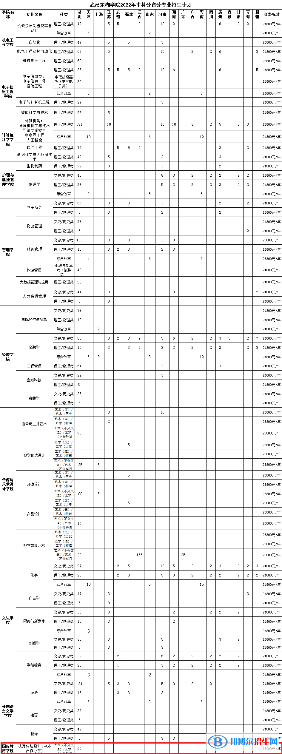 武漢東湖學(xué)院有哪些中外合作辦學(xué)專(zhuān)業(yè)?(附名單)