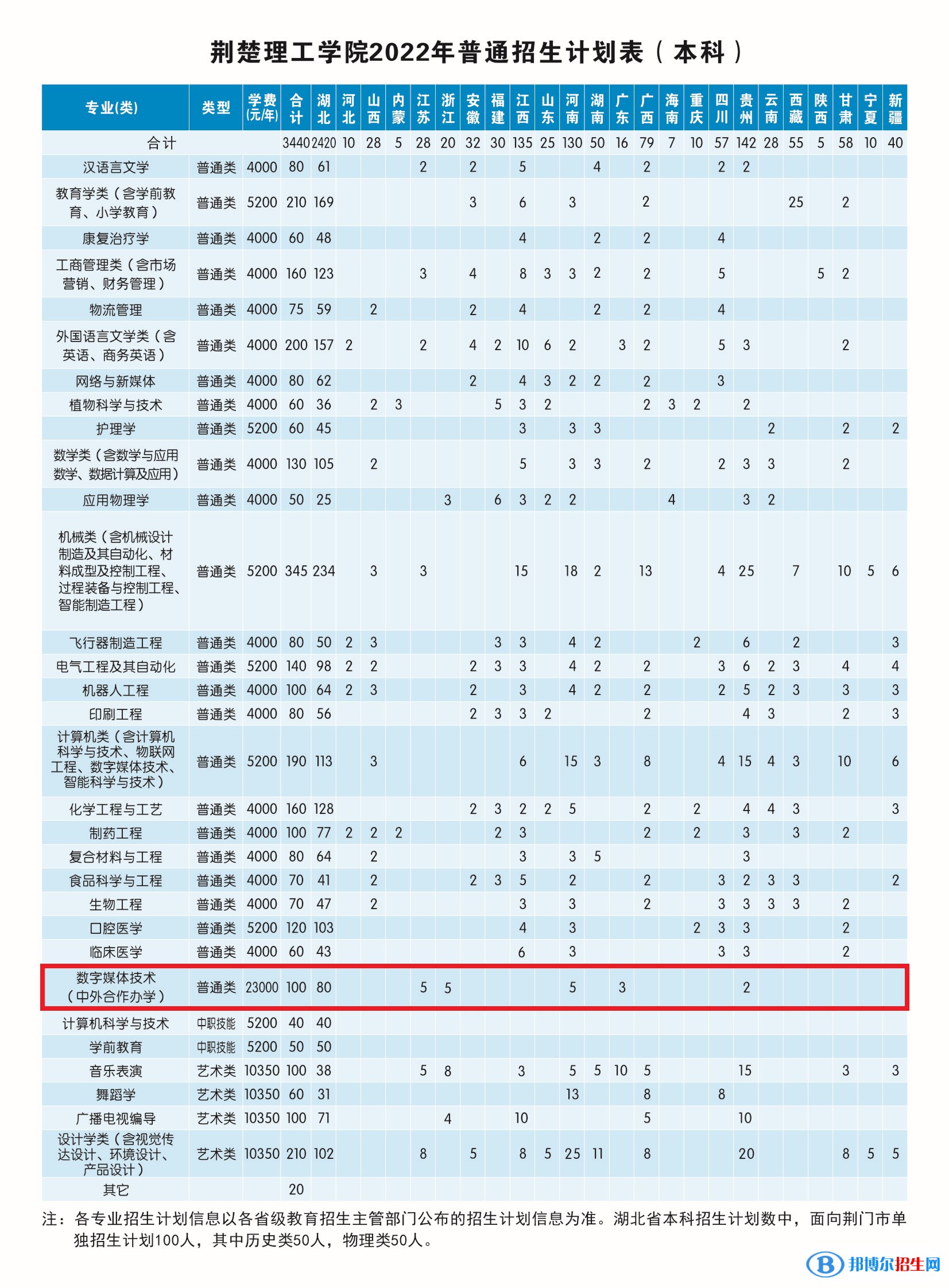 荊楚理工學院有哪些中外合作辦學專業(yè)?(附名單)
