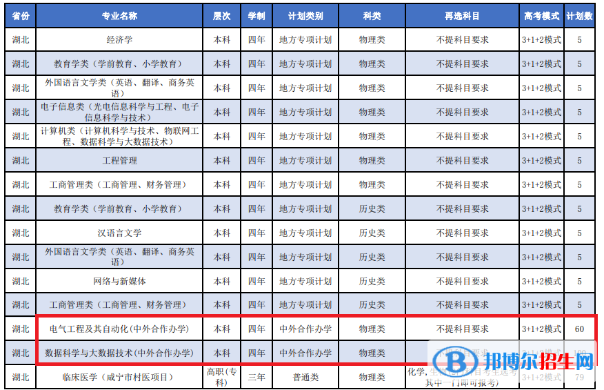 湖北科技學院有哪些中外合作辦學專業(yè)?(附名單)