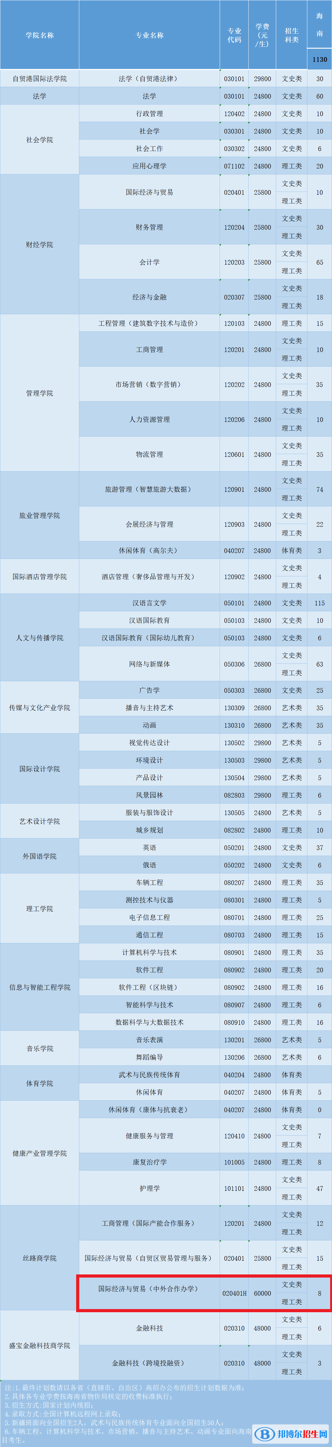 三亞學(xué)院有哪些中外合作辦學(xué)專(zhuān)業(yè)?(附名單)