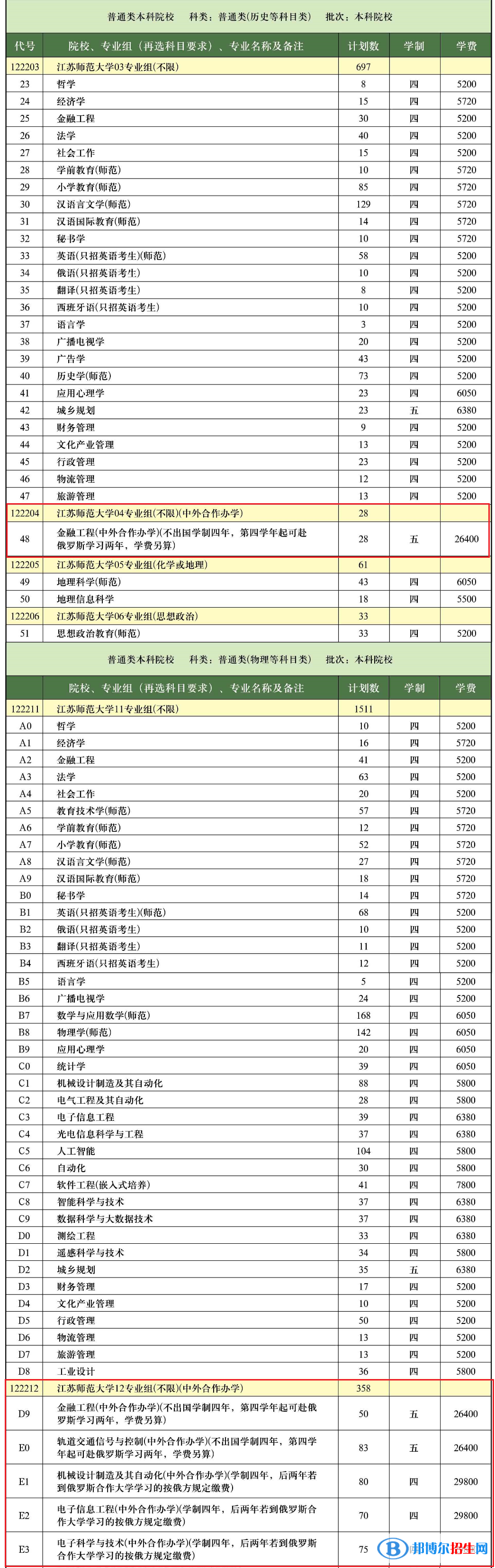 江蘇師范大學(xué)有哪些中外合作辦學(xué)專業(yè)?(附名單)