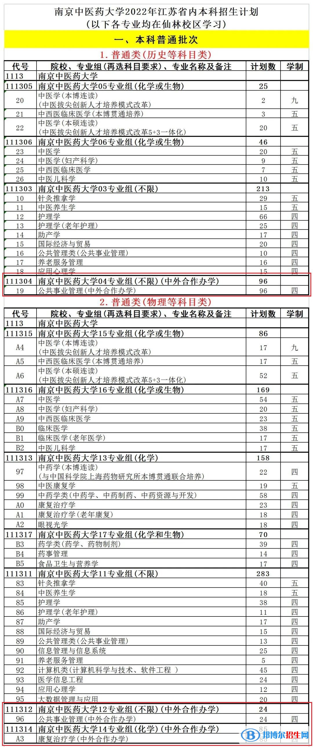 南京中醫(yī)藥大學(xué)有哪些中外合作辦學(xué)專(zhuān)業(yè)?(附名單)