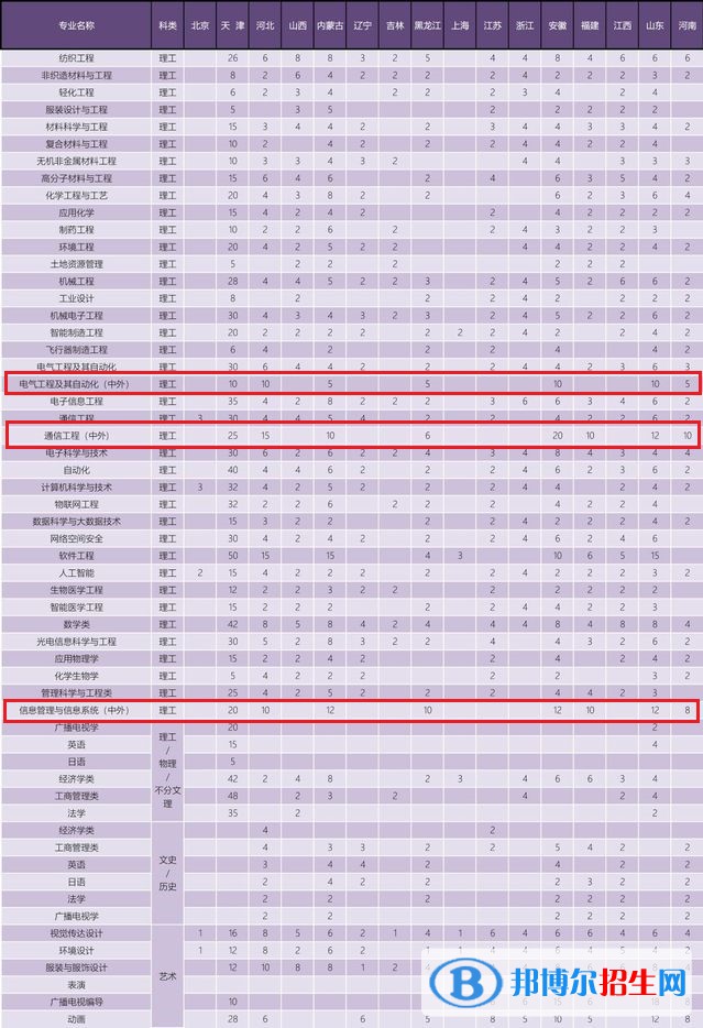 天津工業(yè)大學(xué)有哪些中外合作辦學(xué)專業(yè)?(附名單)