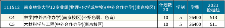 南京林業(yè)大學有哪些中外合作辦學專業(yè)?(附名單)
