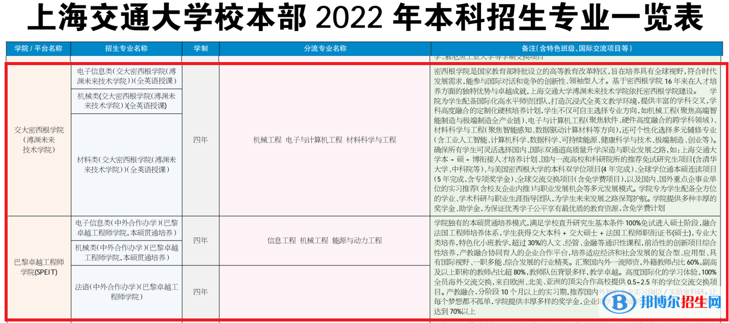 上海交通大學(xué)有哪些中外合作辦學(xué)專業(yè)?(附名單)