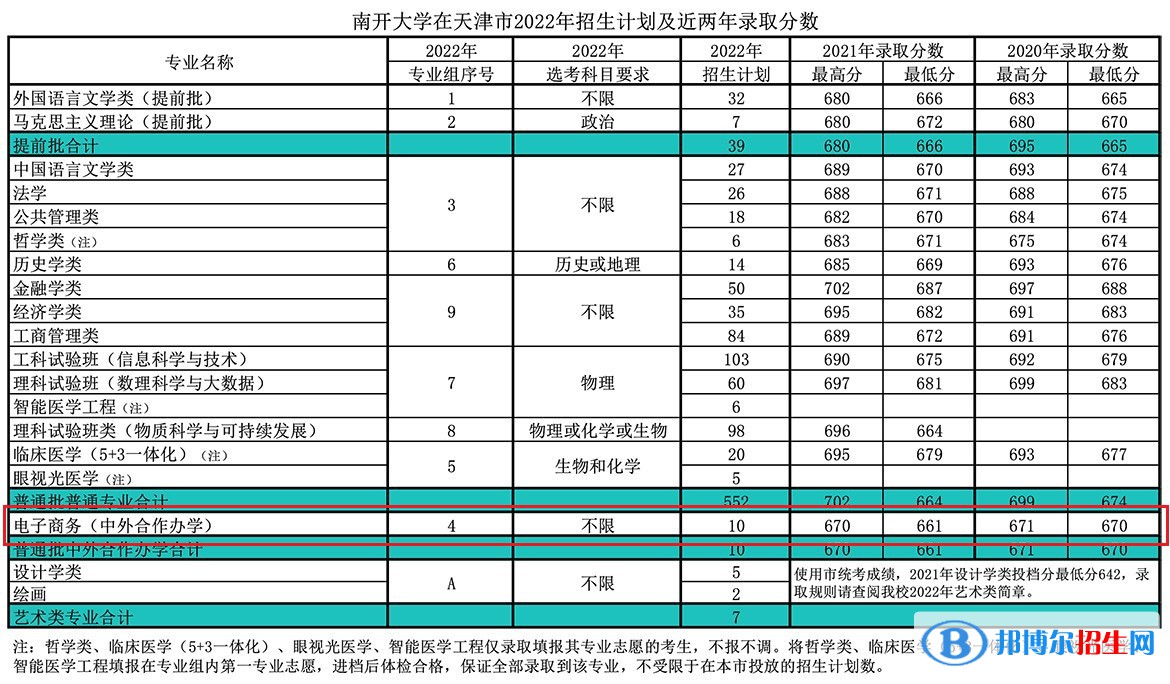 南開大學(xué)有哪些中外合作辦學(xué)專業(yè)?(附名單)