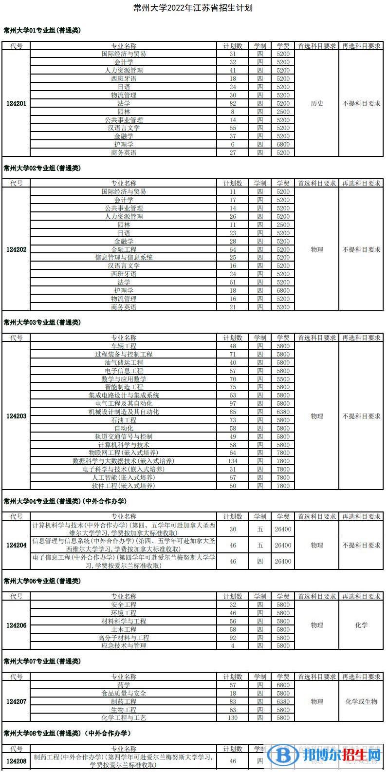常州大學(xué)有哪些中外合作辦學(xué)專業(yè)?(附名單)