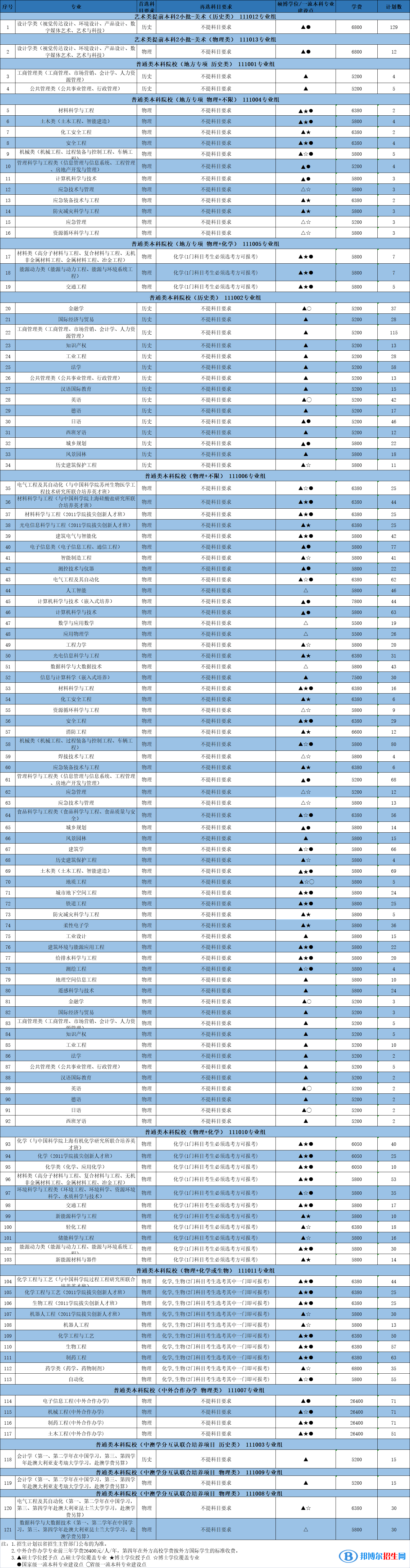 南京工業(yè)大學(xué)有哪些中外合作辦學(xué)專業(yè)?(附名單)