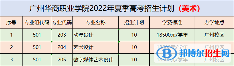 廣州華商職業(yè)學(xué)院藝術(shù)類專業(yè)有哪些？