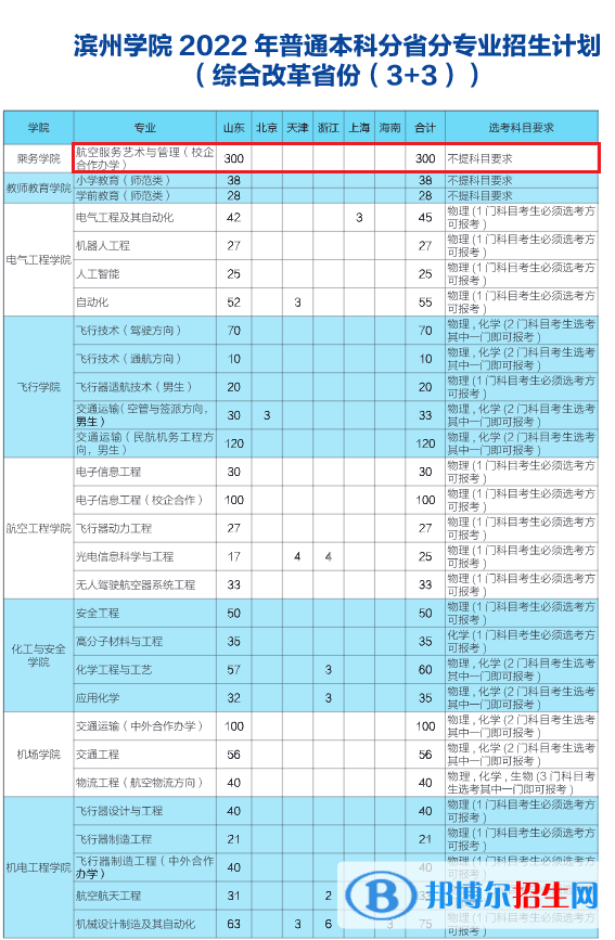 濱州學(xué)院藝術(shù)類專業(yè)有哪些？