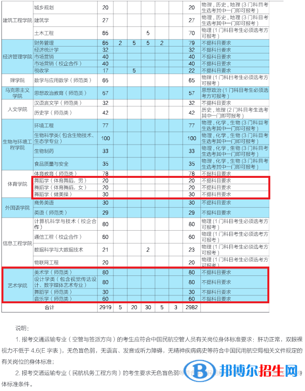 濱州學(xué)院藝術(shù)類專業(yè)有哪些？