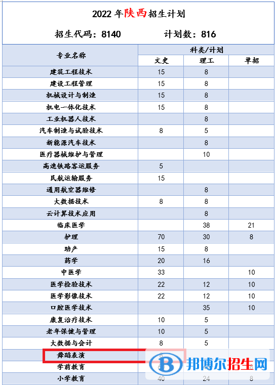 商洛職業(yè)技術(shù)學院藝術(shù)類專業(yè)有哪些？