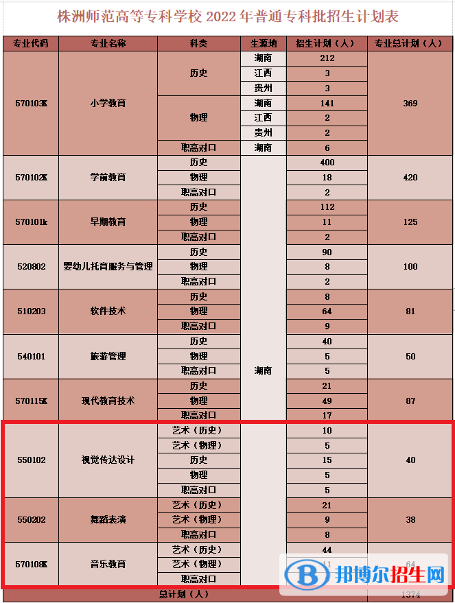 株洲師范高等?？茖W(xué)校藝術(shù)類專業(yè)有哪些？