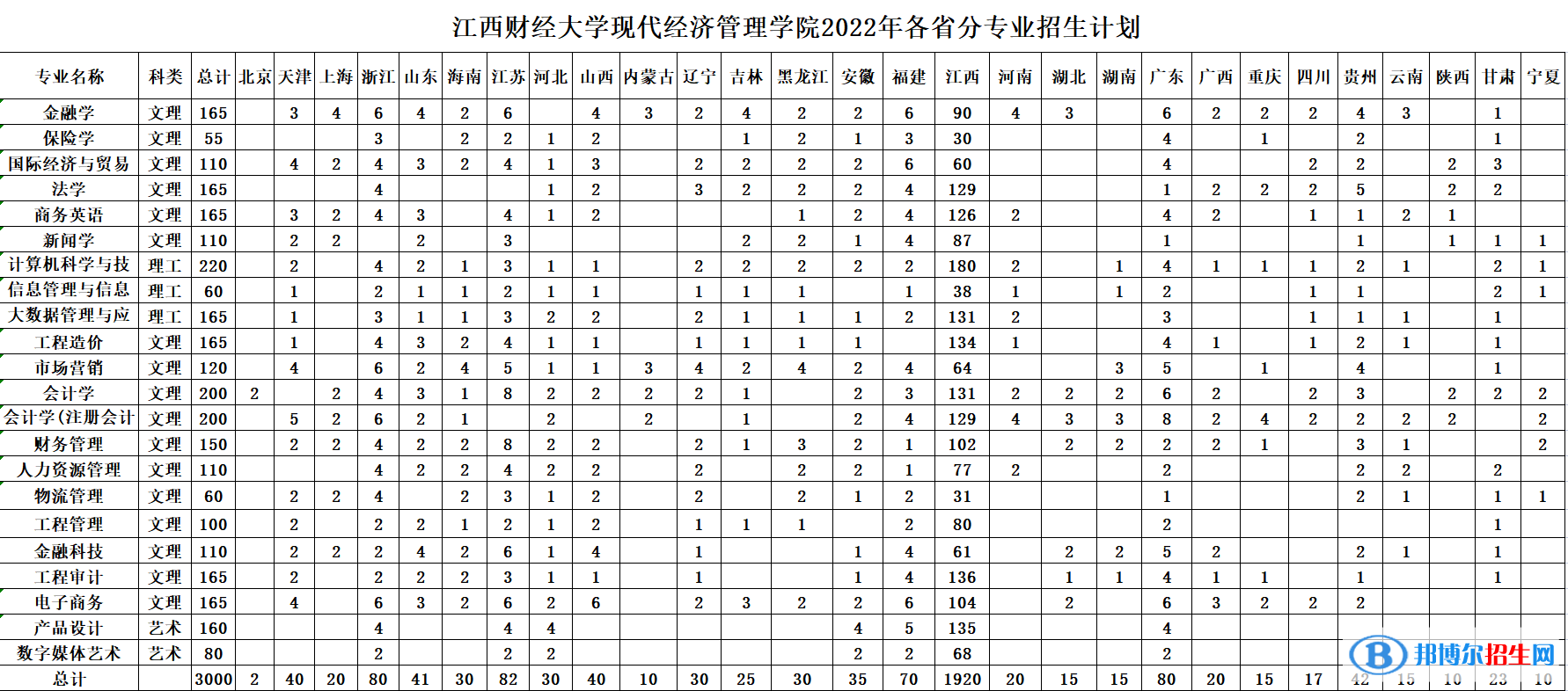 江西財經(jīng)大學(xué)現(xiàn)代經(jīng)濟(jì)管理學(xué)院藝術(shù)類專業(yè)有哪些？