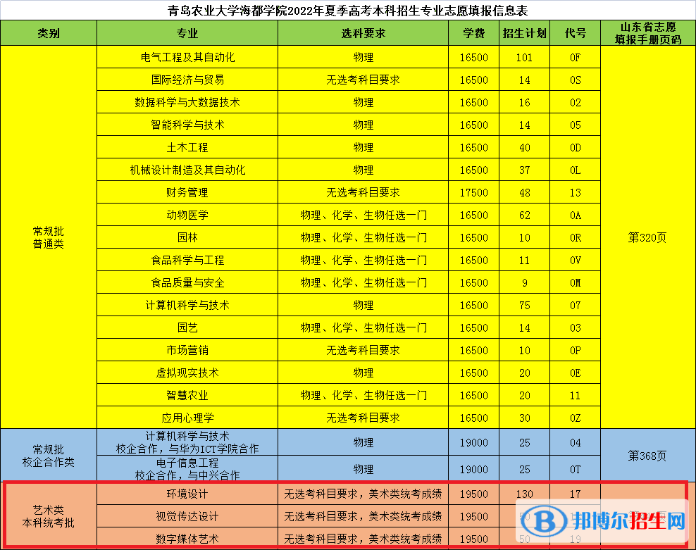 青島農(nóng)業(yè)大學(xué)海都學(xué)院藝術(shù)類專業(yè)有哪些？