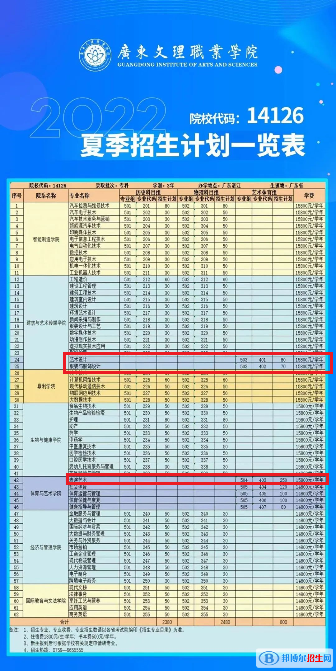 廣東文理職業(yè)學(xué)院藝術(shù)類專業(yè)有哪些？