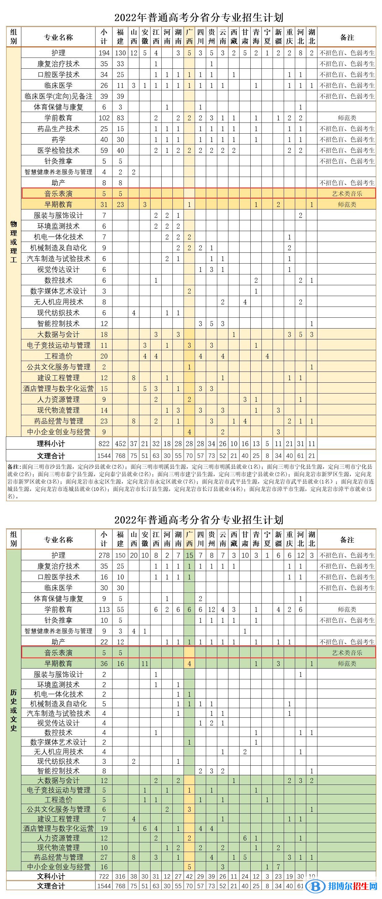 三明醫(yī)學(xué)科技職業(yè)學(xué)院藝術(shù)類專業(yè)有哪些？