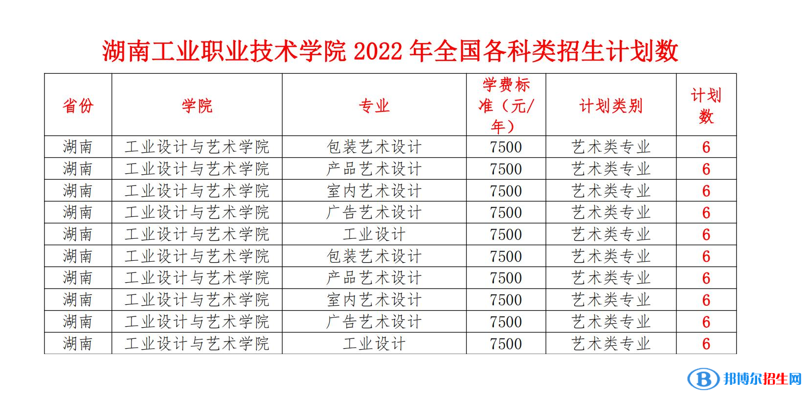 湖南工業(yè)職業(yè)技術(shù)學(xué)院藝術(shù)類專業(yè)有哪些？