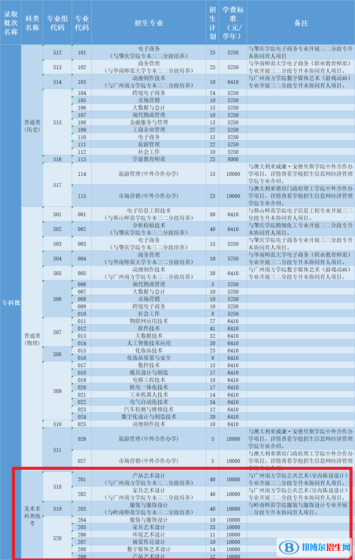 中山職業(yè)技術學院藝術類專業(yè)有哪些？