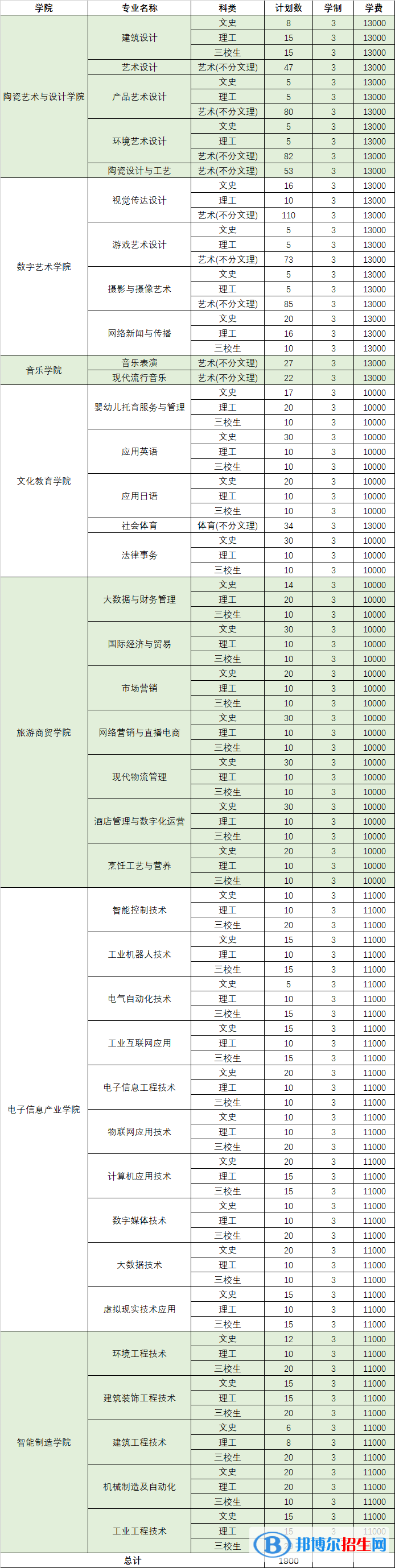 景德鎮(zhèn)藝術(shù)職業(yè)大學(xué)藝術(shù)類(lèi)專(zhuān)業(yè)有哪些？