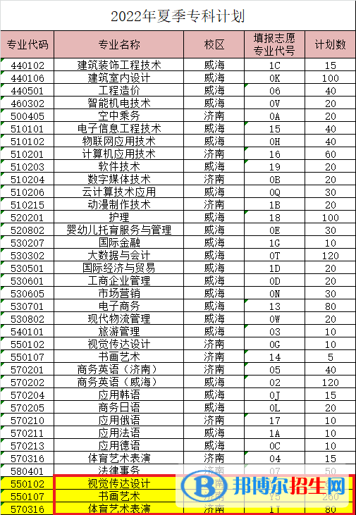 山東外事職業(yè)大學(xué)藝術(shù)類專業(yè)有哪些？