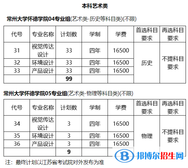 常州大學(xué)懷德學(xué)院藝術(shù)類專業(yè)有哪些？