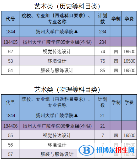 揚州大學廣陵學院藝術(shù)類專業(yè)有哪些？