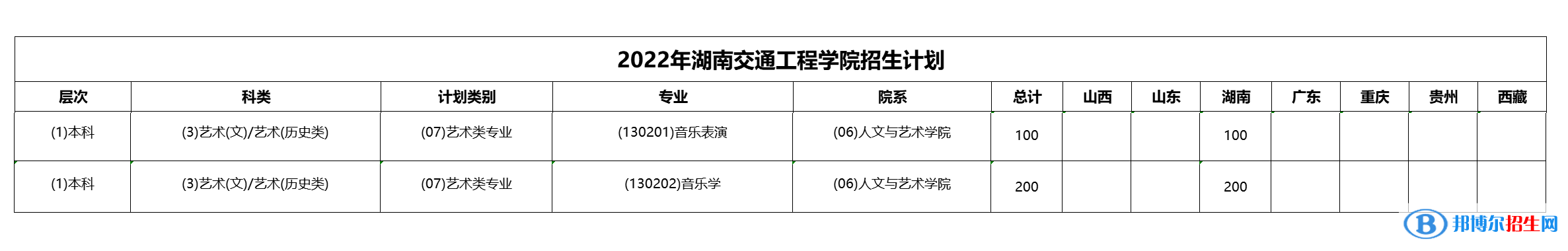 湖南交通工程學(xué)院藝術(shù)類專業(yè)有哪些？