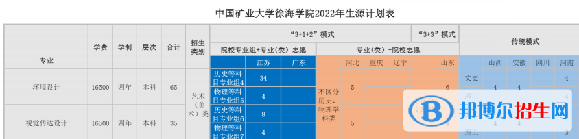 中國礦業(yè)大學(xué)徐海學(xué)院藝術(shù)類專業(yè)有哪些？