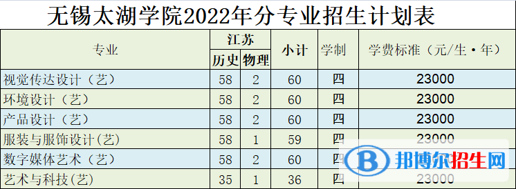 無錫太湖學(xué)院藝術(shù)類專業(yè)有哪些？