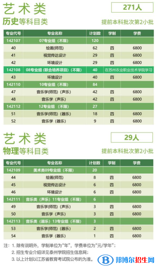 泰州學(xué)院藝術(shù)類專業(yè)有哪些？