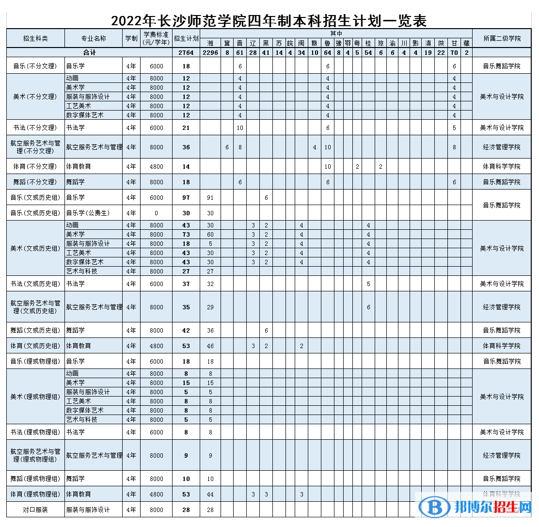長沙師范學(xué)院藝術(shù)類專業(yè)有哪些？
