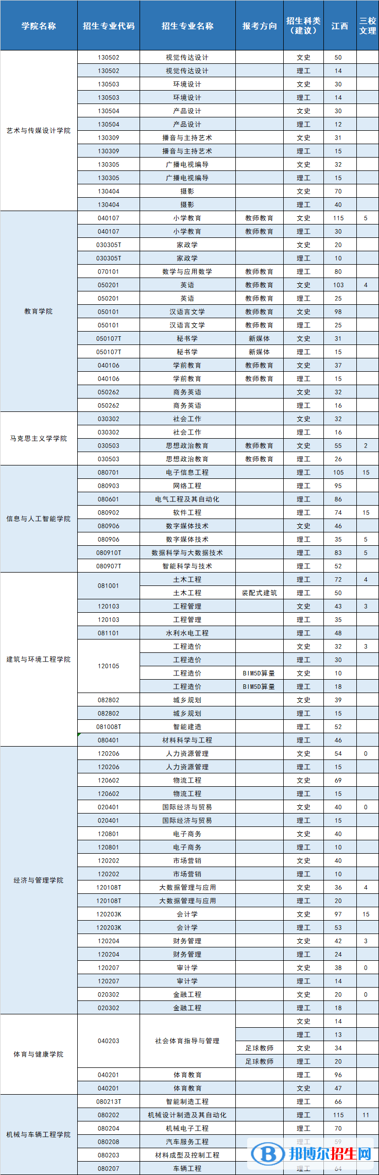 南昌工學(xué)院藝術(shù)類專業(yè)有哪些？