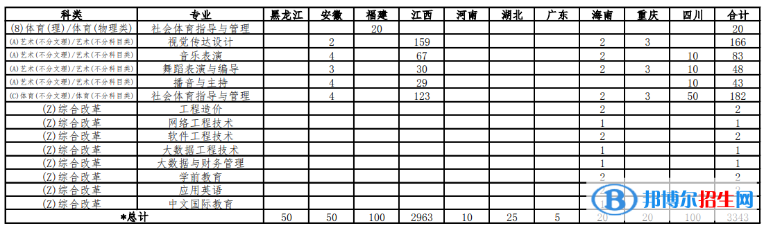 南昌職業(yè)大學(xué)藝術(shù)類專業(yè)有哪些？