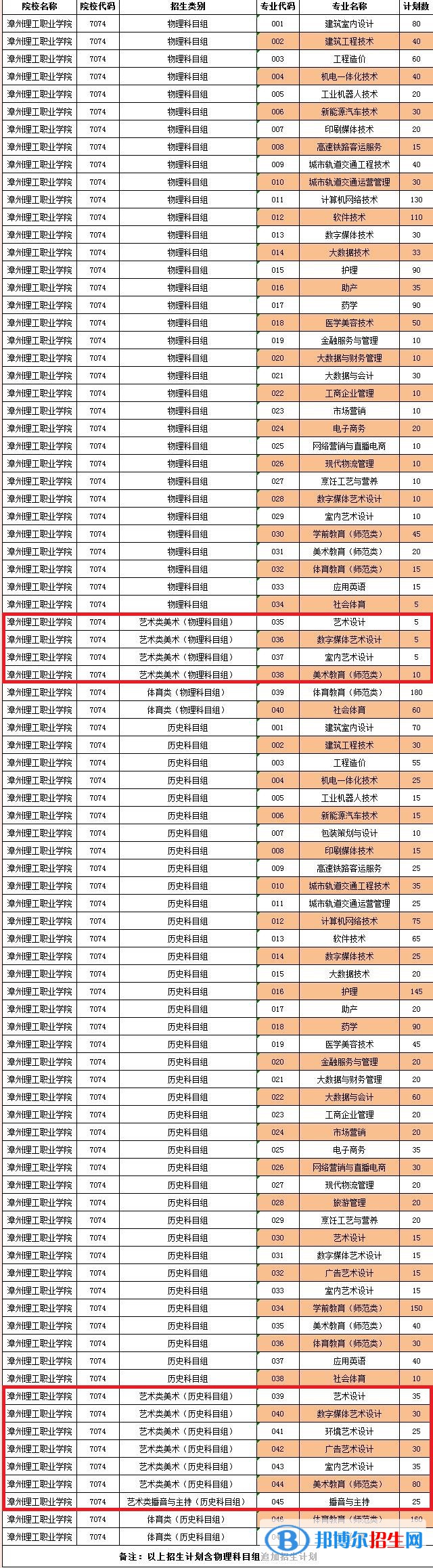 漳州理工職業(yè)學(xué)院藝術(shù)類專業(yè)有哪些？