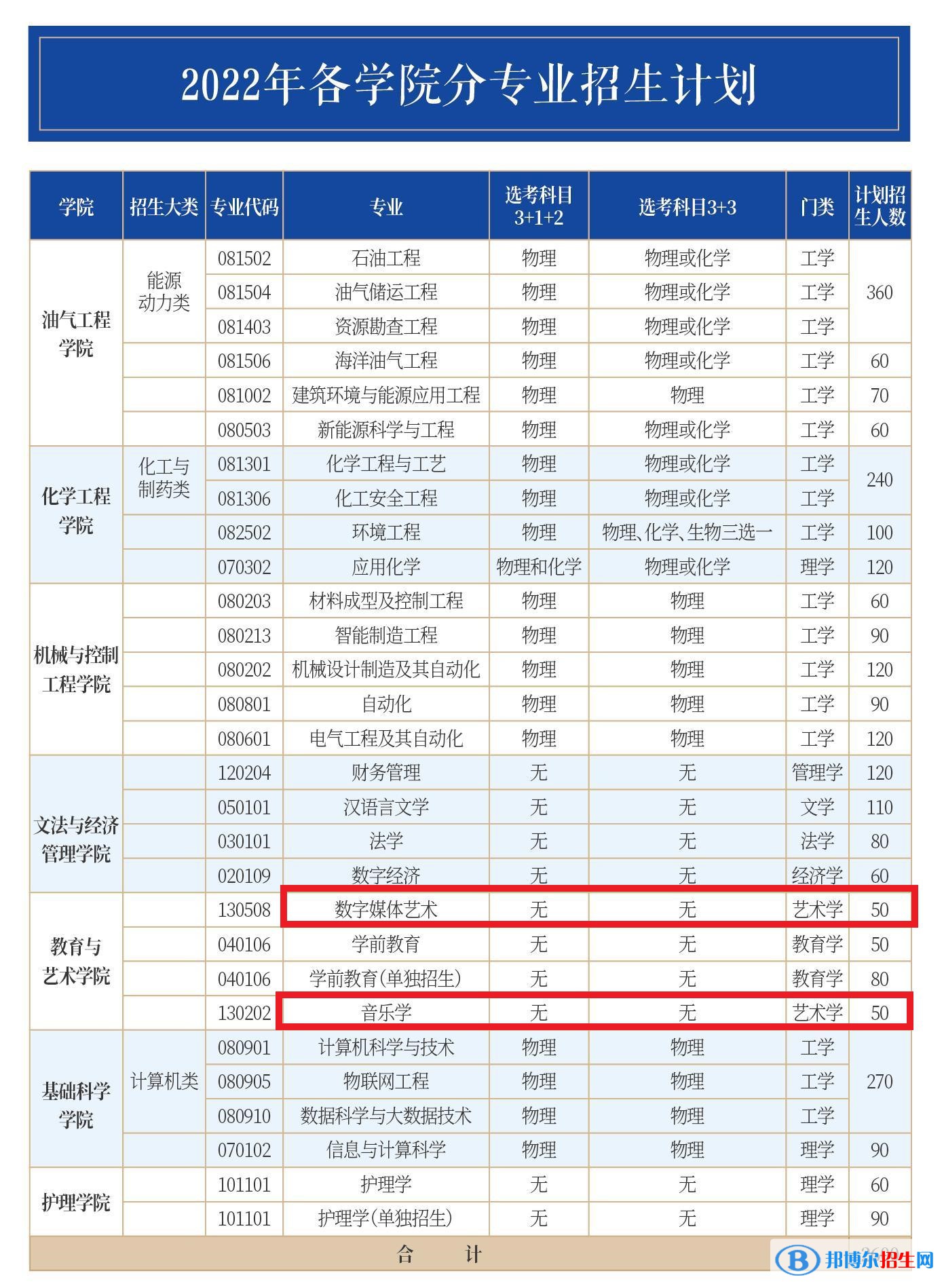 山東石油化工學(xué)院藝術(shù)類專業(yè)有哪些？