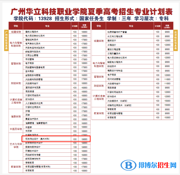 廣州華立科技職業(yè)學院藝術(shù)類專業(yè)有哪些？