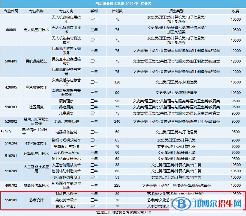 自貢職業(yè)技術(shù)學院藝術(shù)類專業(yè)有哪些？