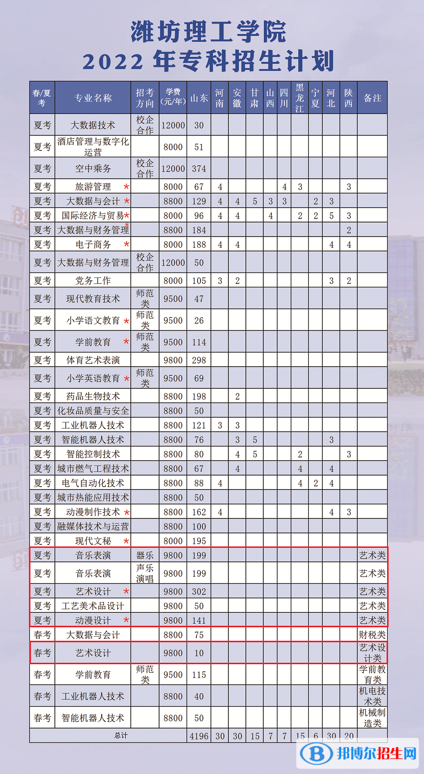 濰坊理工學(xué)院藝術(shù)類專業(yè)有哪些？