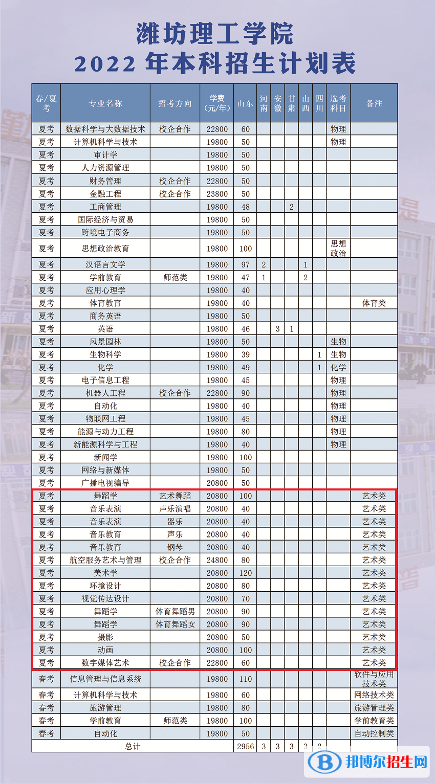 濰坊理工學(xué)院藝術(shù)類專業(yè)有哪些？
