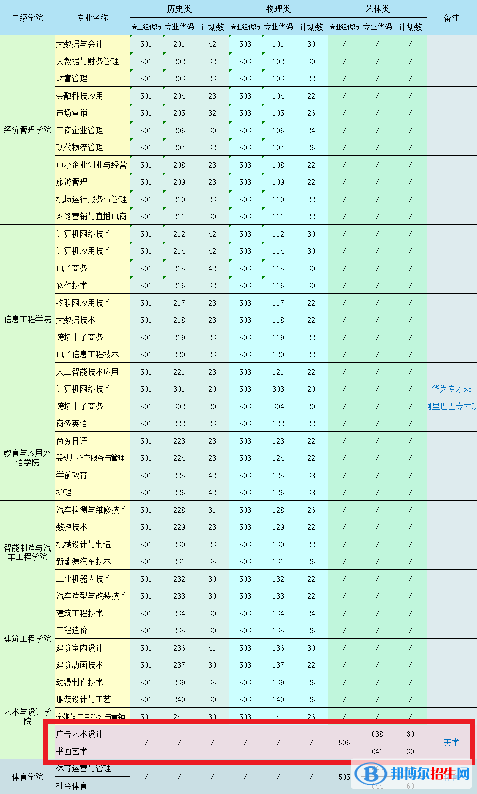 惠州經(jīng)濟(jì)職業(yè)技術(shù)學(xué)院藝術(shù)類專業(yè)有哪些？