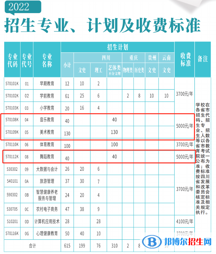 西昌民族幼兒師范高等?？茖W(xué)校藝術(shù)類專業(yè)有哪些？