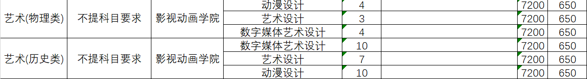 廈門城市職業(yè)學院藝術(shù)類專業(yè)有哪些？