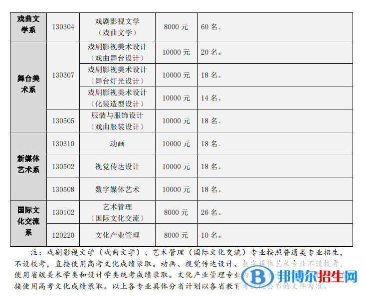 2022年中國(guó)戲曲學(xué)院藝術(shù)類(lèi)專(zhuān)業(yè)有哪些？
