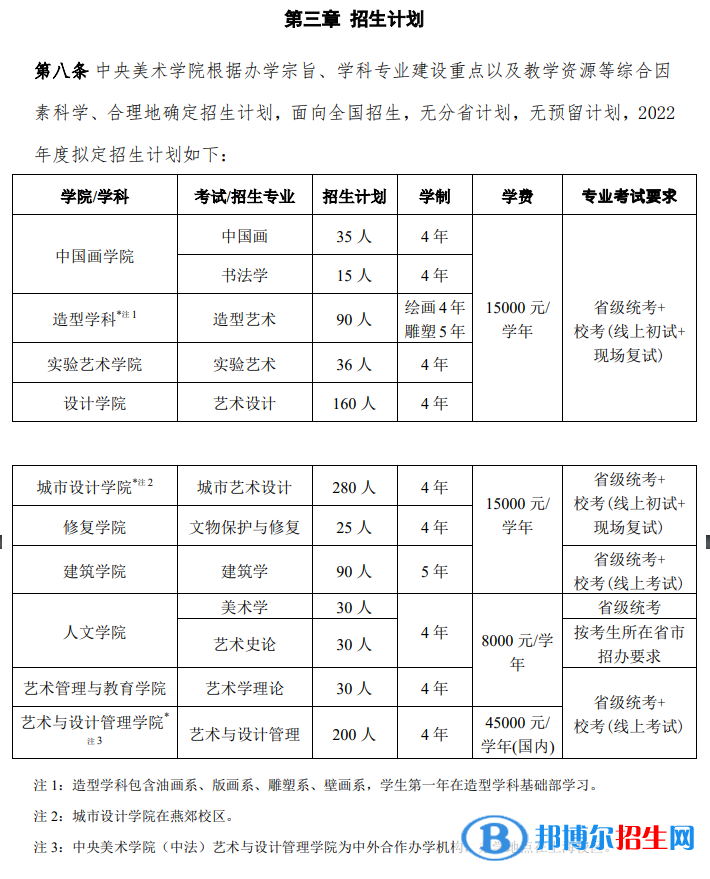 2022年中央美術(shù)學(xué)院藝術(shù)類專業(yè)有哪些？