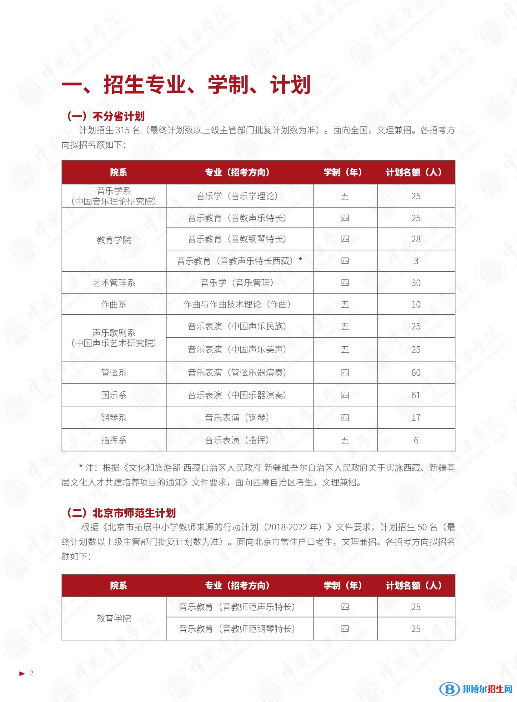 2022年中國音樂學(xué)院藝術(shù)類專業(yè)有哪些？