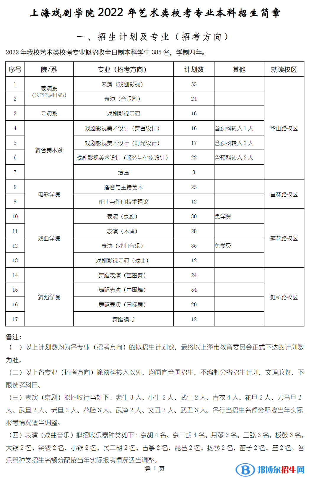 2022年上海戲劇學院藝術類專業(yè)有哪些？