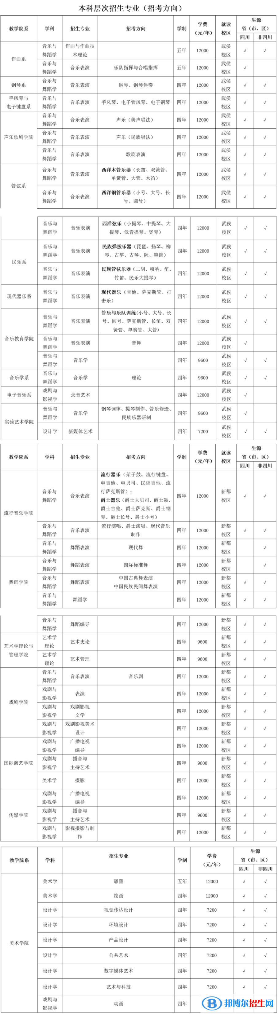 2022年四川音樂學(xué)院藝術(shù)類專業(yè)有哪些？