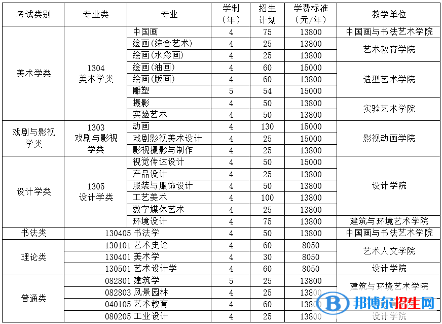 2022年四川美術(shù)學(xué)院藝術(shù)類專業(yè)有哪些？
