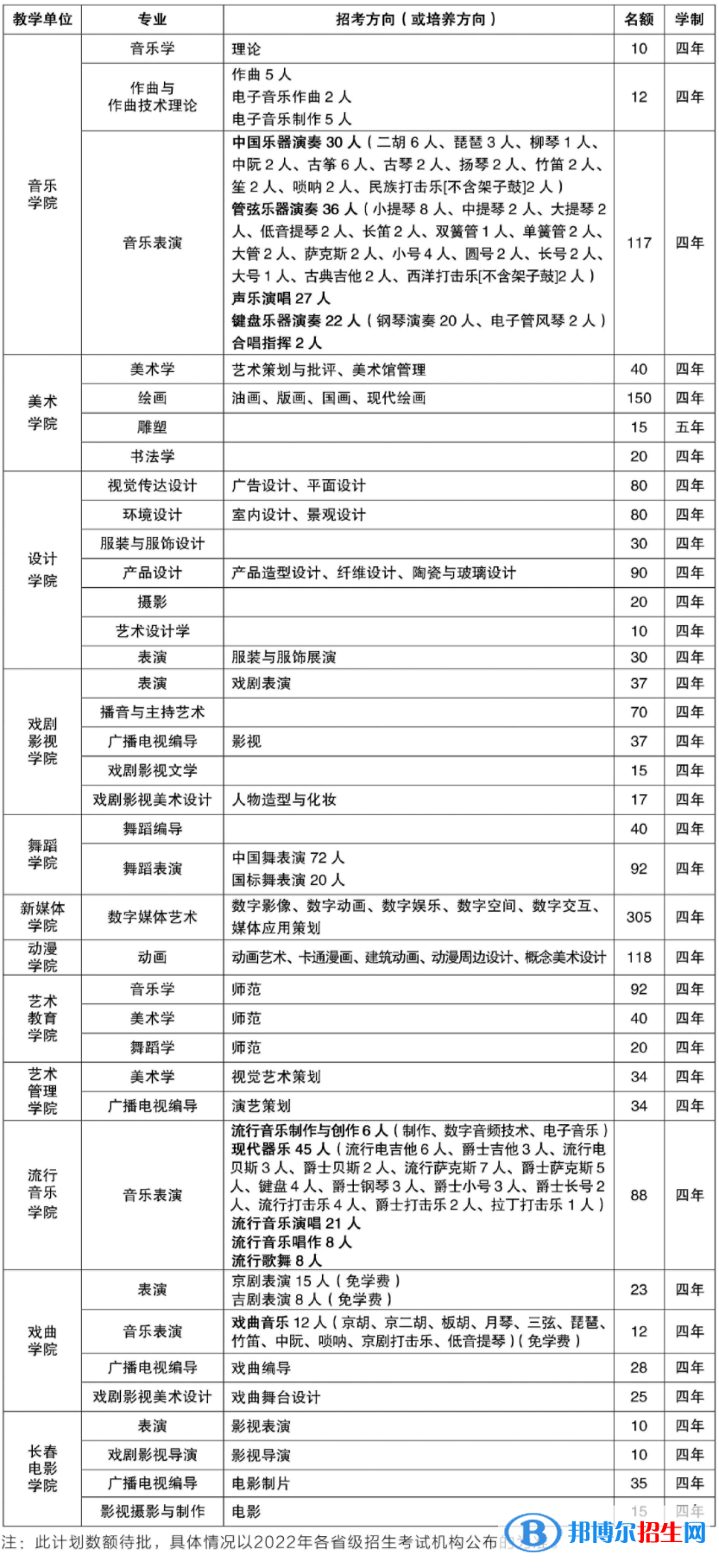 2022年吉林藝術(shù)學(xué)院藝術(shù)類專業(yè)有哪些？